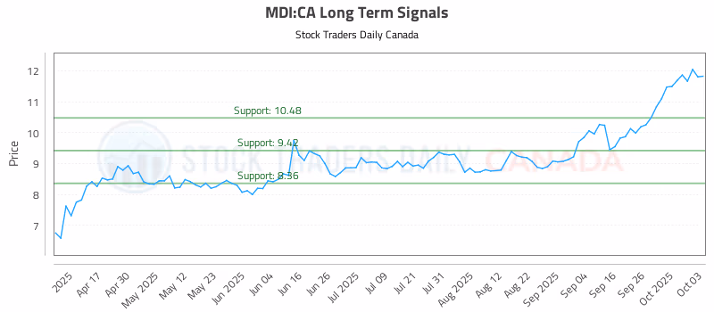 Stock Chart for MDI:CA