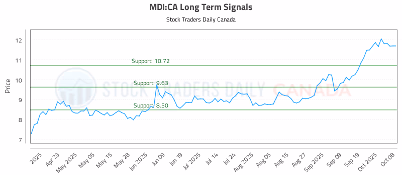 Stock Chart for MDI:CA
