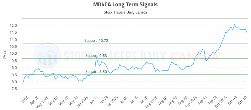 Stock Chart for MDI:CA