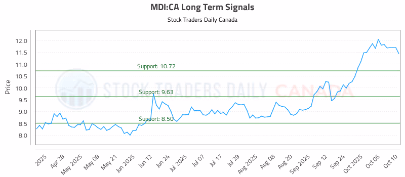 Stock Chart for MDI:CA