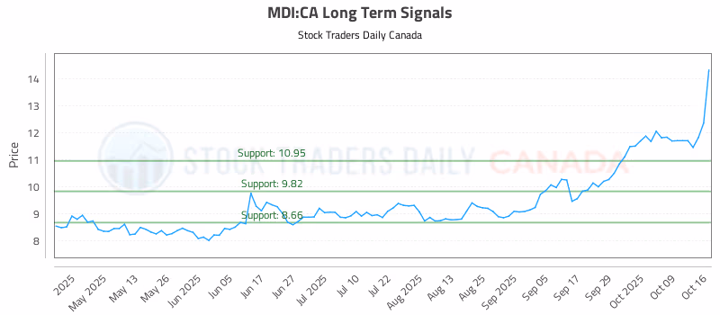 Stock Chart for MDI:CA