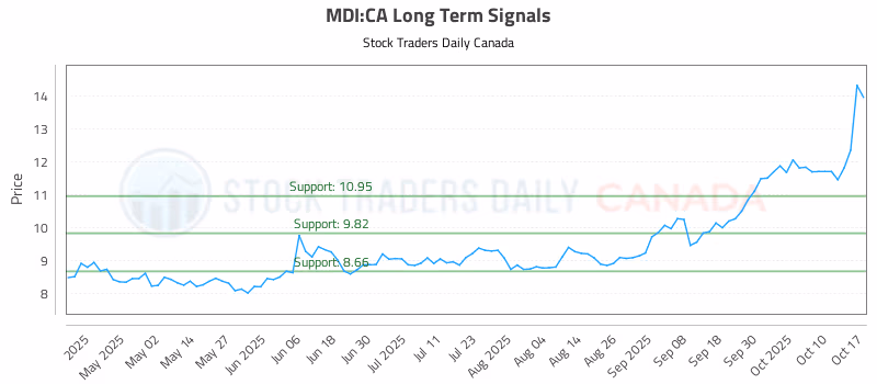 Stock Chart for MDI:CA