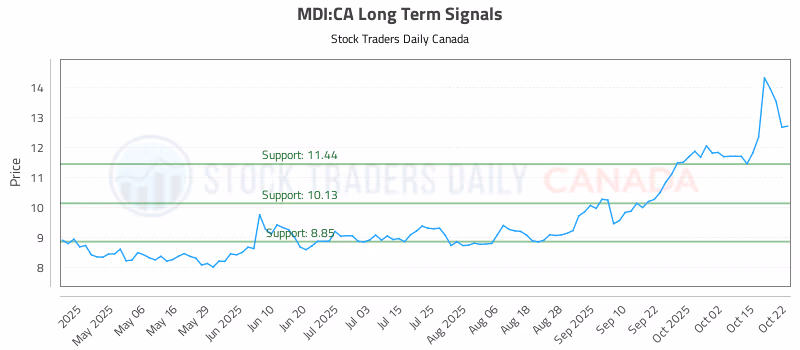 Stock Chart for MDI:CA