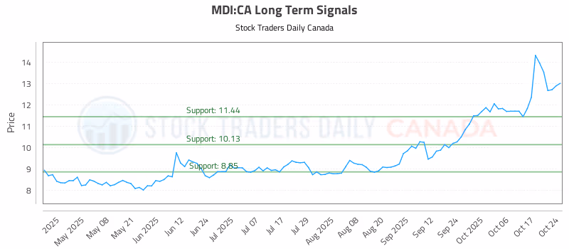 Stock Chart for MDI:CA