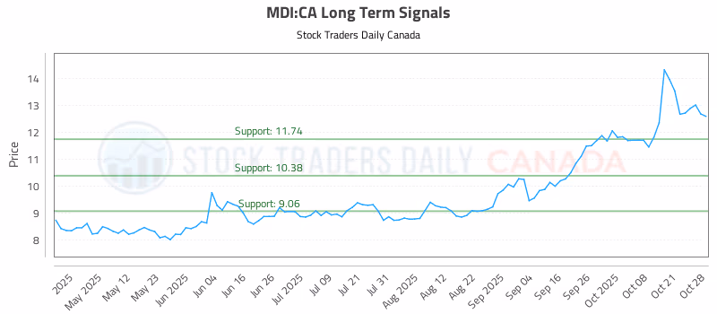 Stock Chart for MDI:CA