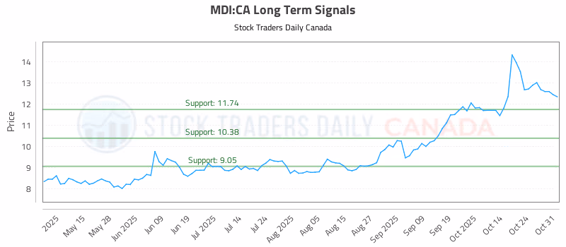 Stock Chart for MDI:CA