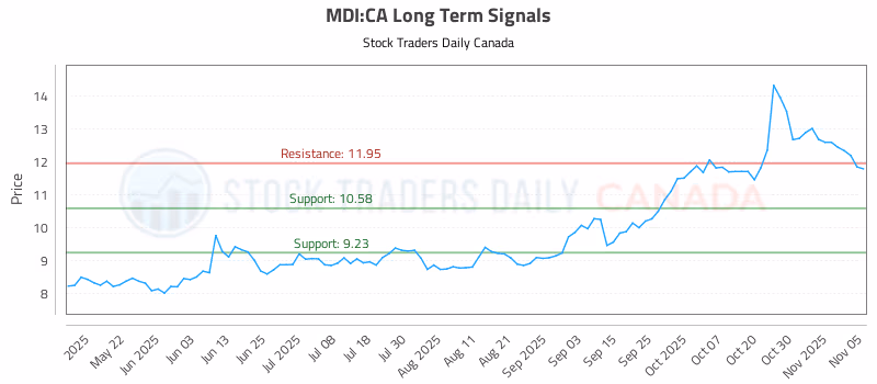 Stock Chart for MDI:CA