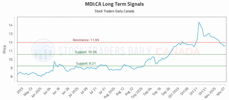 Stock Chart for MDI:CA
