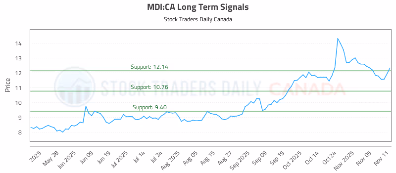 Stock Chart for MDI:CA