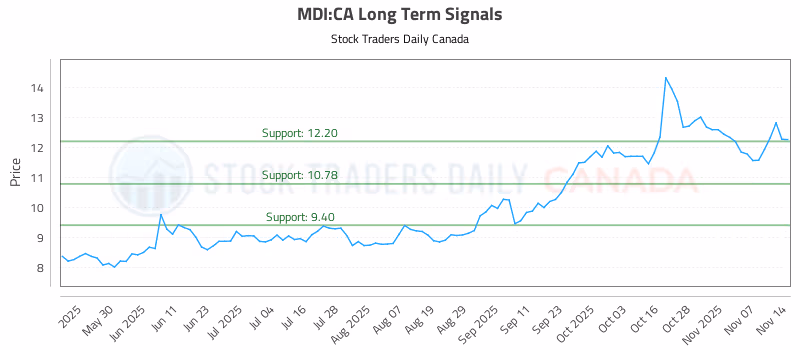 Stock Chart for MDI:CA