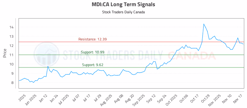 Stock Chart for MDI:CA