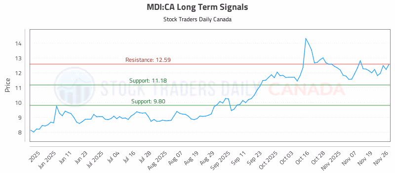 Stock Chart for MDI:CA