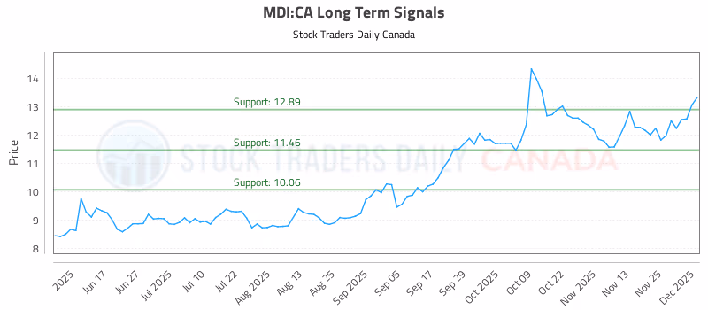 Stock Chart for MDI:CA