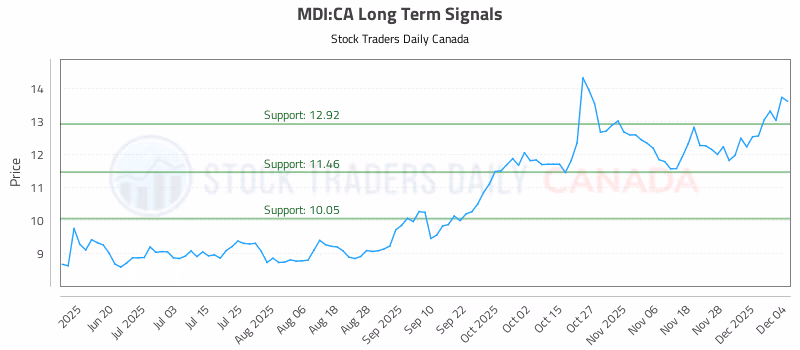 Stock Chart for MDI:CA