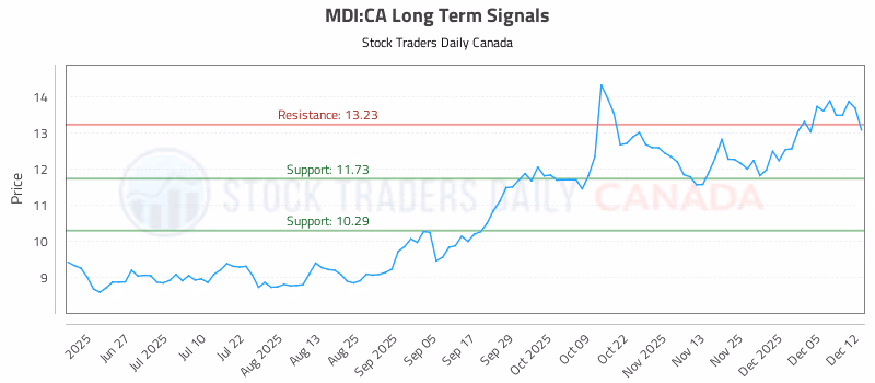 Stock Chart for MDI:CA