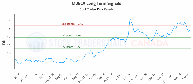 Stock Chart for MDI:CA