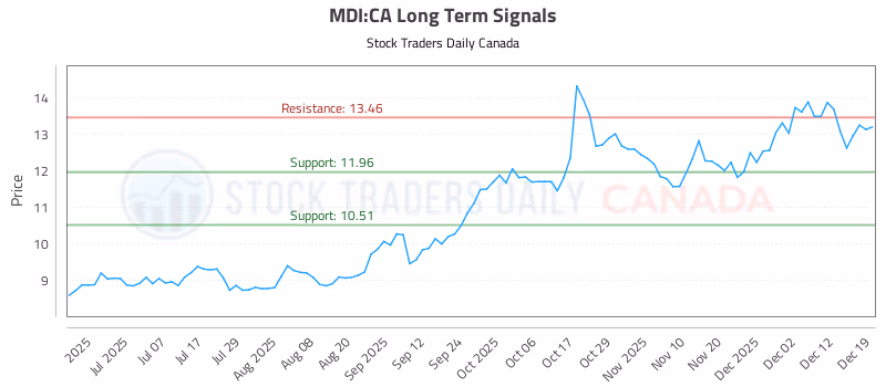 Stock Chart for MDI:CA