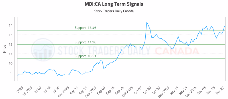 Stock Chart for MDI:CA