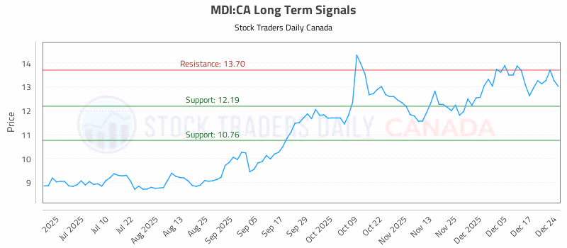 Stock Chart for MDI:CA