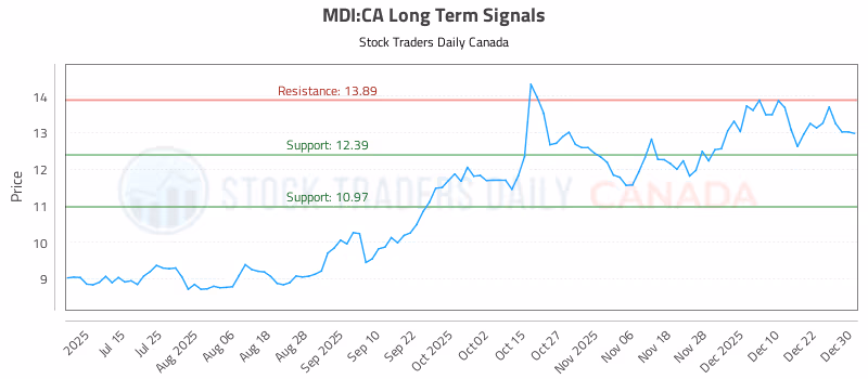 Stock Chart for MDI:CA