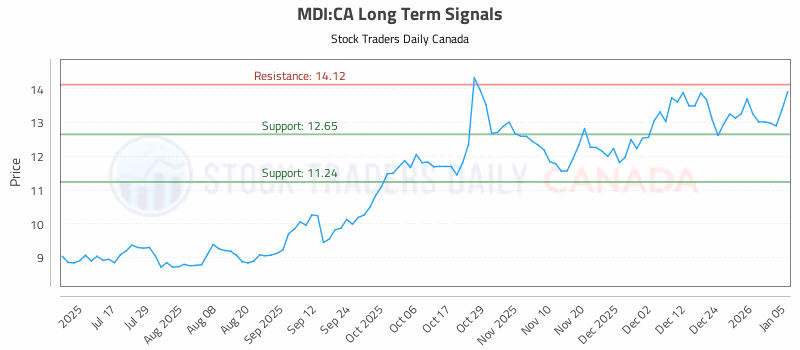 Stock Chart for MDI:CA