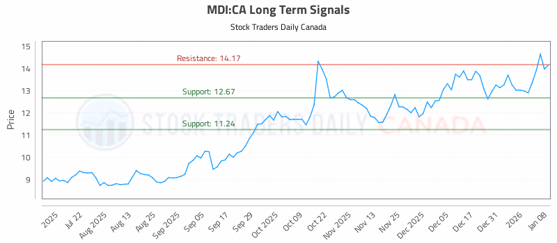 Stock Chart for MDI:CA
