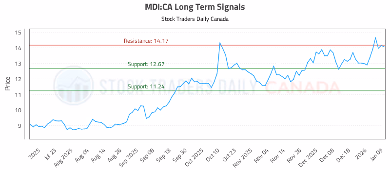 Stock Chart for MDI:CA