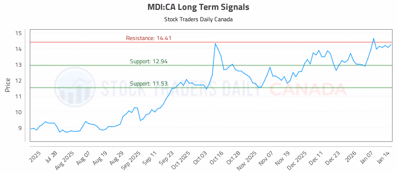 Stock Chart for MDI:CA