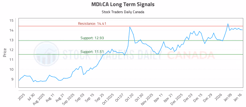 Stock Chart for MDI:CA