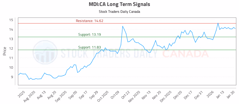 Stock Chart for MDI:CA