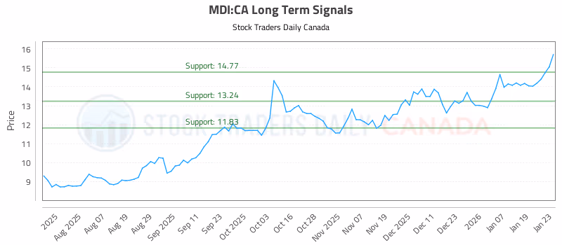 Stock Chart for MDI:CA