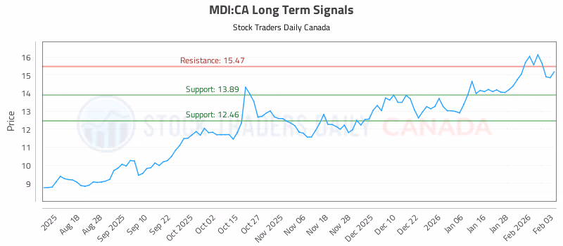 Stock Chart for MDI:CA