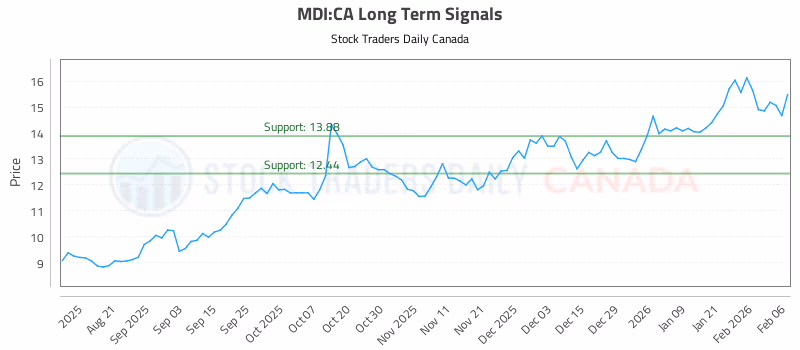 Stock Chart for MDI:CA