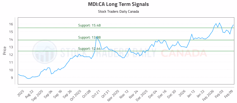 Stock Chart for MDI:CA
