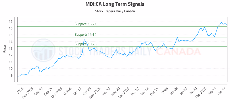 Stock Chart for MDI:CA