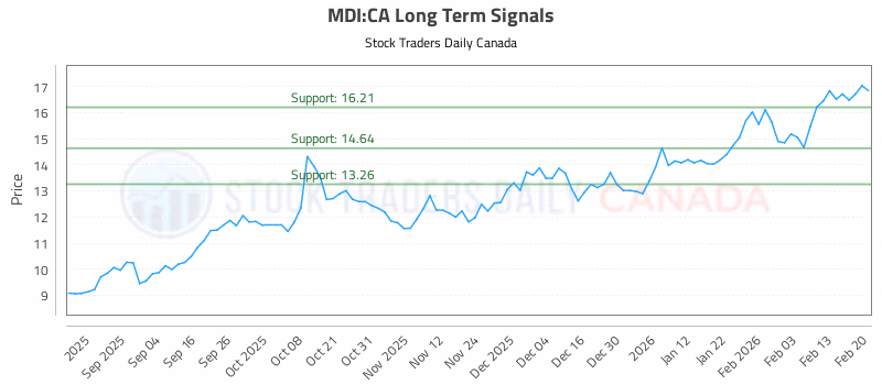Stock Chart for MDI:CA