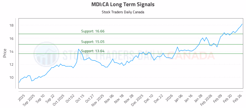 Stock Chart for MDI:CA