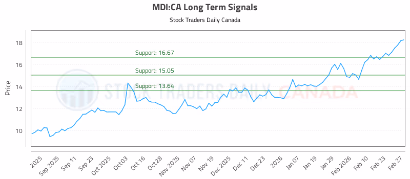 Stock Chart for MDI:CA