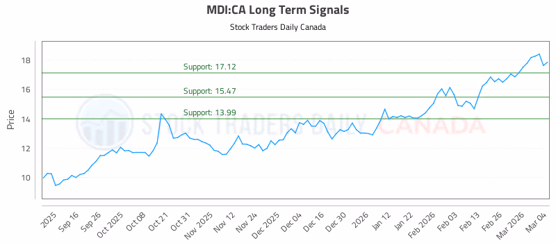 Stock Chart for MDI:CA