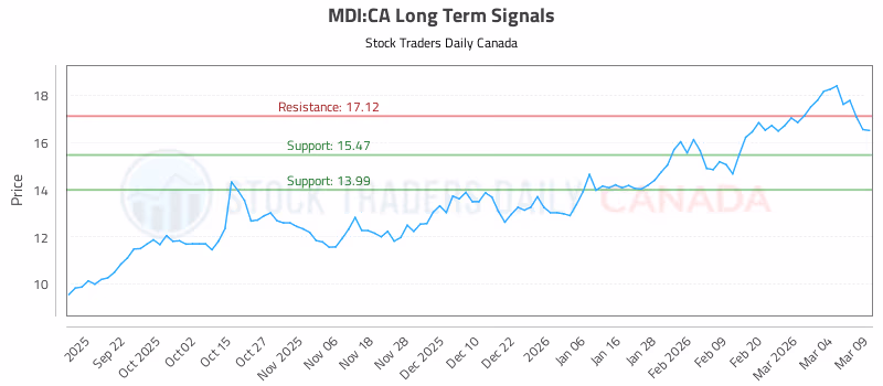 Stock Chart for MDI:CA