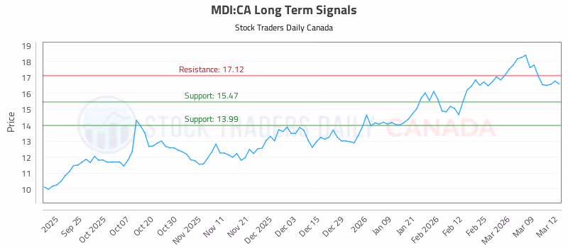 Stock Chart for MDI:CA