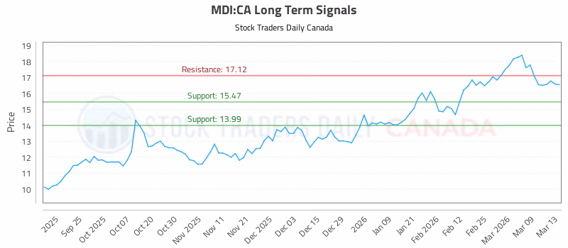 Stock Chart for MDI:CA