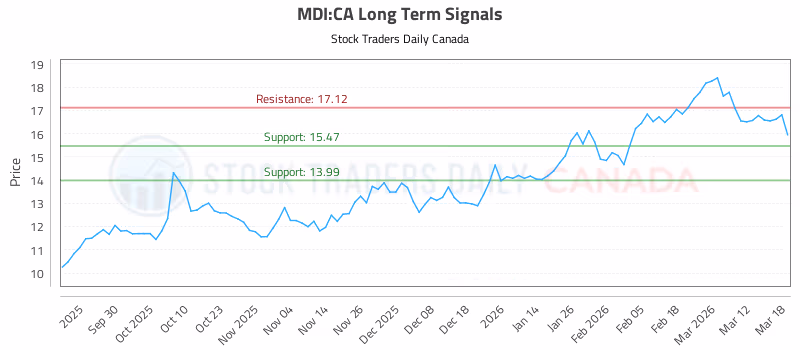 Stock Chart for MDI:CA
