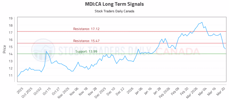 Stock Chart for MDI:CA