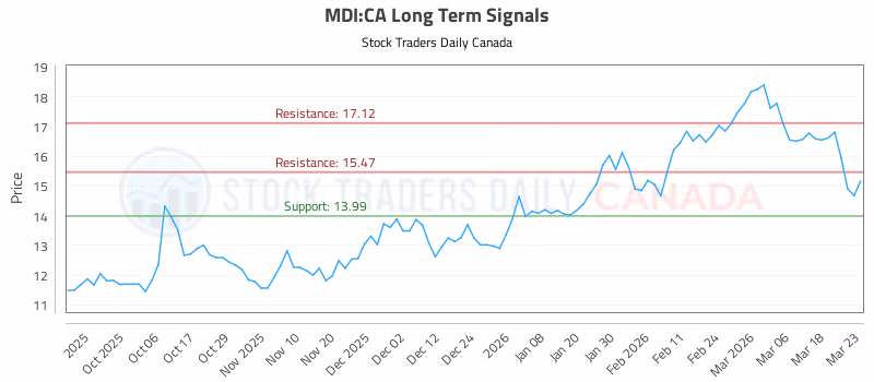 Stock Chart for MDI:CA