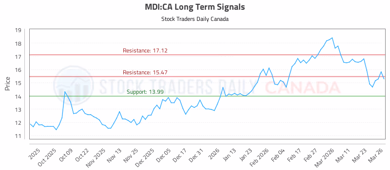 Stock Chart for MDI:CA