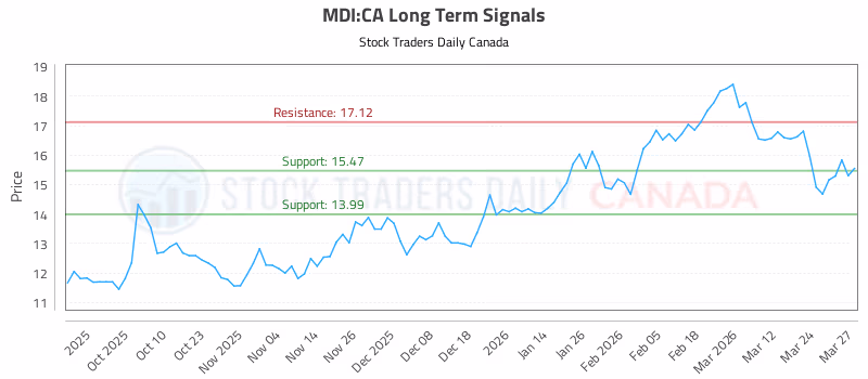 Stock Chart for MDI:CA
