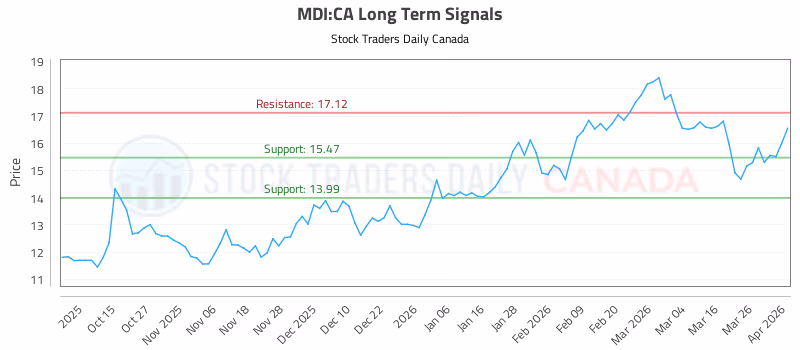 Stock Chart for MDI:CA