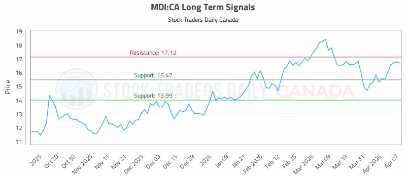 Stock Chart for MDI:CA