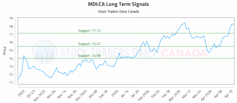 Stock Chart for MDI:CA